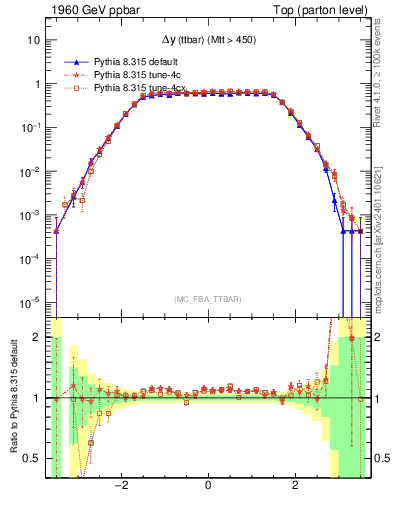 Plot of dyttbar in 1960 GeV ppbar collisions