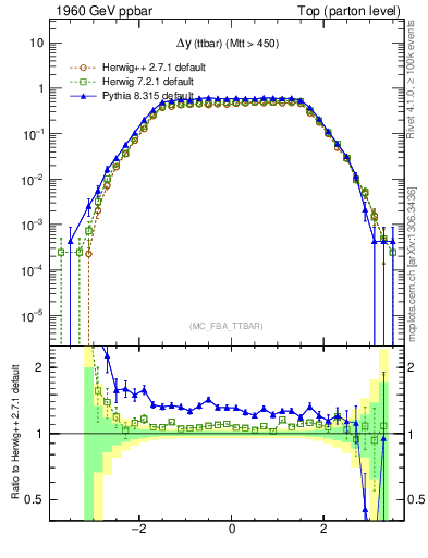 Plot of dyttbar in 1960 GeV ppbar collisions