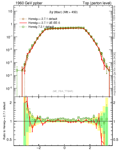 Plot of dyttbar in 1960 GeV ppbar collisions