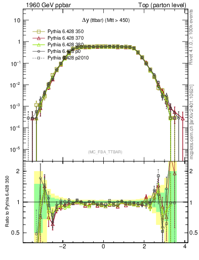 Plot of dyttbar in 1960 GeV ppbar collisions