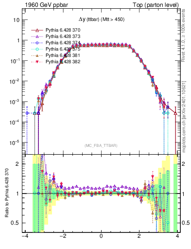 Plot of dyttbar in 1960 GeV ppbar collisions