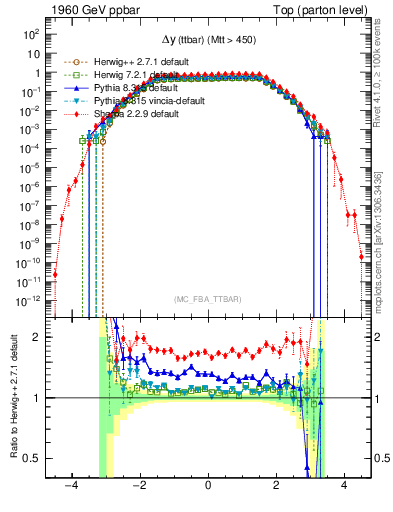 Plot of dyttbar in 1960 GeV ppbar collisions