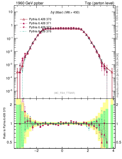 Plot of dyttbar in 1960 GeV ppbar collisions
