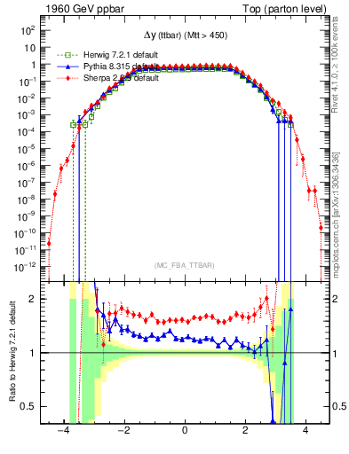 Plot of dyttbar in 1960 GeV ppbar collisions