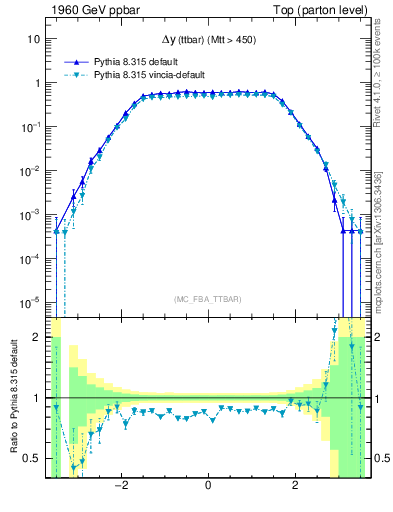 Plot of dyttbar in 1960 GeV ppbar collisions