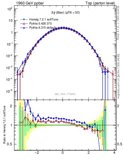 Plot of dyttbar in 1960 GeV ppbar collisions