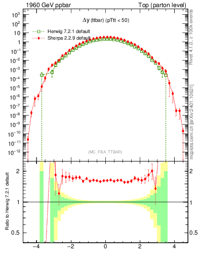 Plot of dyttbar in 1960 GeV ppbar collisions