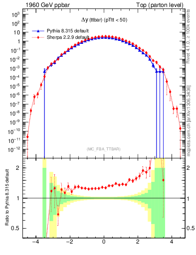 Plot of dyttbar in 1960 GeV ppbar collisions