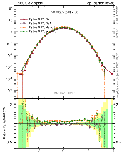 Plot of dyttbar in 1960 GeV ppbar collisions