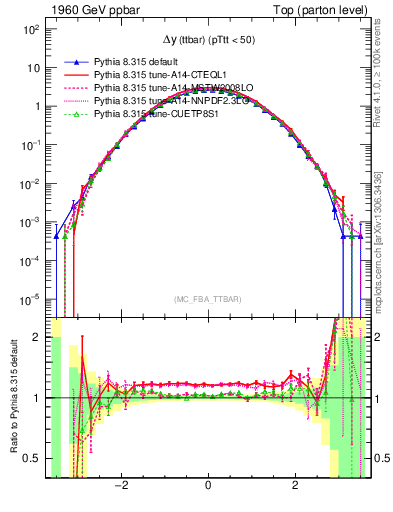 Plot of dyttbar in 1960 GeV ppbar collisions