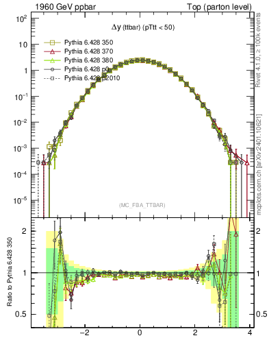 Plot of dyttbar in 1960 GeV ppbar collisions