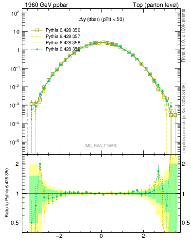 Plot of dyttbar in 1960 GeV ppbar collisions