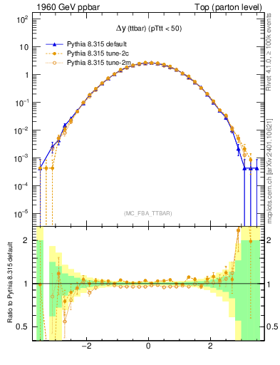 Plot of dyttbar in 1960 GeV ppbar collisions