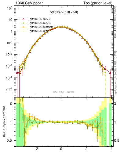 Plot of dyttbar in 1960 GeV ppbar collisions