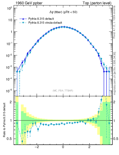 Plot of dyttbar in 1960 GeV ppbar collisions