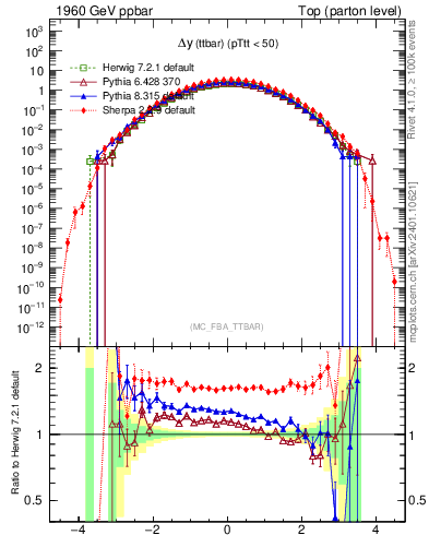 Plot of dyttbar in 1960 GeV ppbar collisions