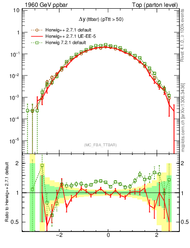 Plot of dyttbar in 1960 GeV ppbar collisions