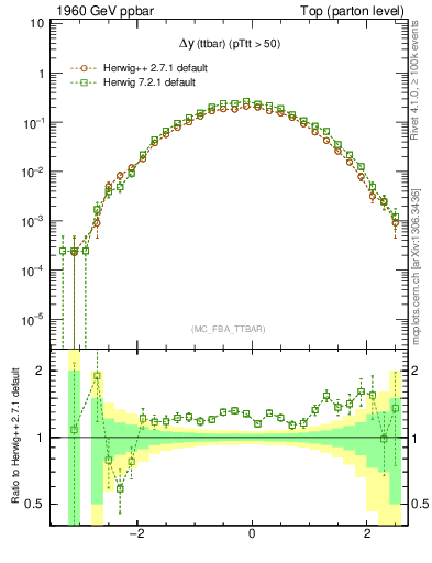 Plot of dyttbar in 1960 GeV ppbar collisions