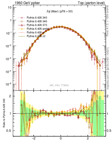 Plot of dyttbar in 1960 GeV ppbar collisions