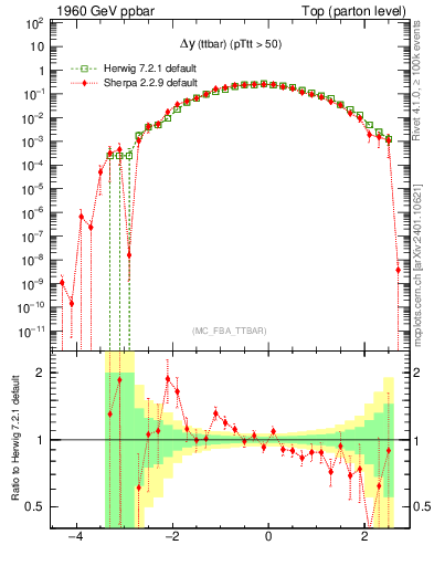 Plot of dyttbar in 1960 GeV ppbar collisions