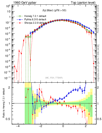 Plot of dyttbar in 1960 GeV ppbar collisions