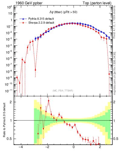Plot of dyttbar in 1960 GeV ppbar collisions