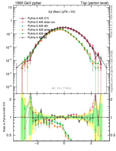 Plot of dyttbar in 1960 GeV ppbar collisions