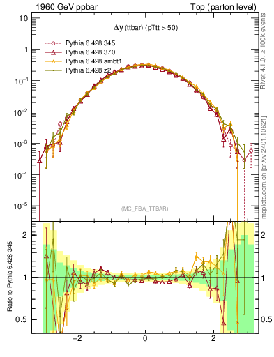 Plot of dyttbar in 1960 GeV ppbar collisions