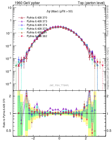 Plot of dyttbar in 1960 GeV ppbar collisions