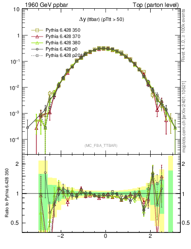 Plot of dyttbar in 1960 GeV ppbar collisions