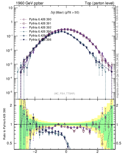 Plot of dyttbar in 1960 GeV ppbar collisions