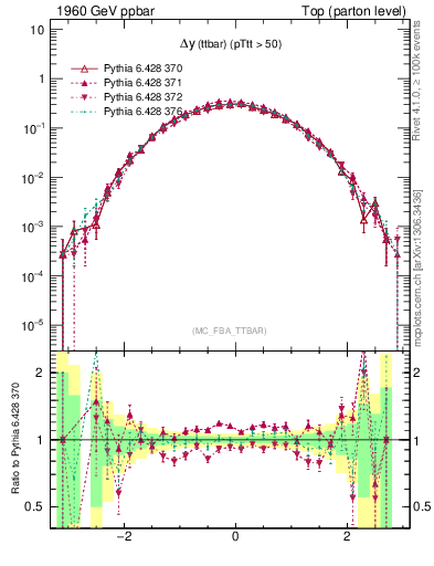 Plot of dyttbar in 1960 GeV ppbar collisions