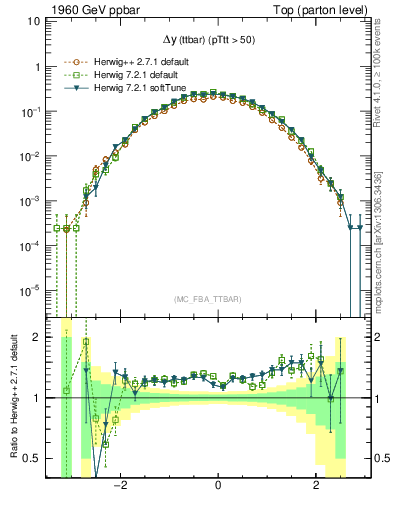 Plot of dyttbar in 1960 GeV ppbar collisions