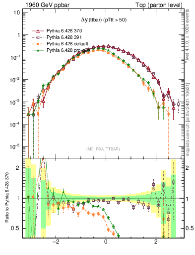 Plot of dyttbar in 1960 GeV ppbar collisions