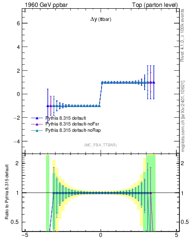 Plot of dyttbar.asym in 1960 GeV ppbar collisions
