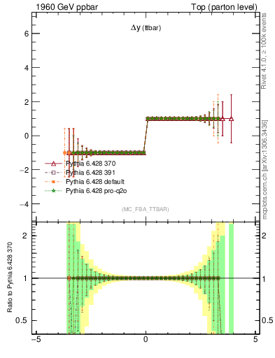 Plot of dyttbar.asym in 1960 GeV ppbar collisions