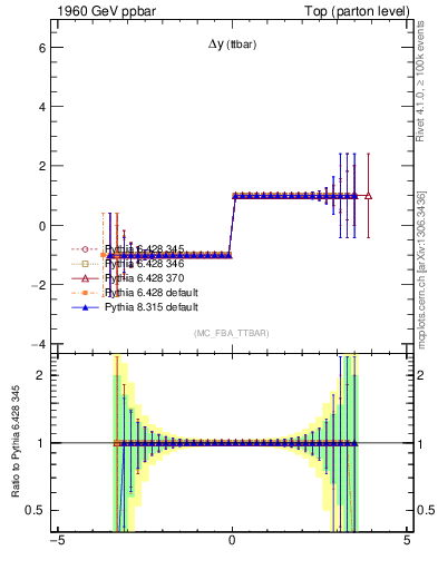 Plot of dyttbar.asym in 1960 GeV ppbar collisions