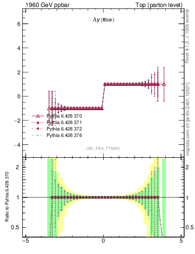Plot of dyttbar.asym in 1960 GeV ppbar collisions