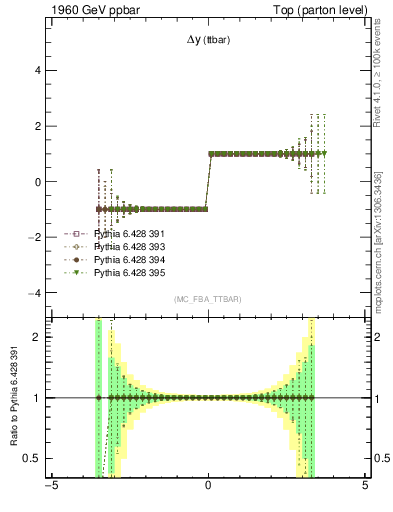 Plot of dyttbar.asym in 1960 GeV ppbar collisions