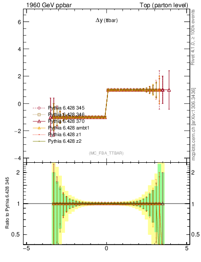 Plot of dyttbar.asym in 1960 GeV ppbar collisions