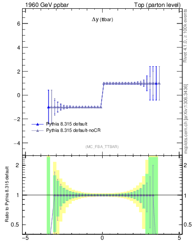 Plot of dyttbar.asym in 1960 GeV ppbar collisions