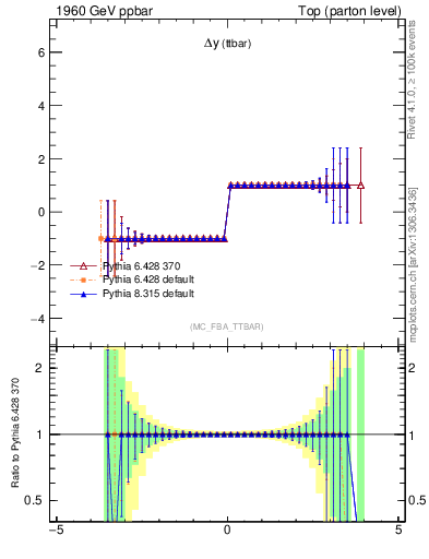 Plot of dyttbar.asym in 1960 GeV ppbar collisions