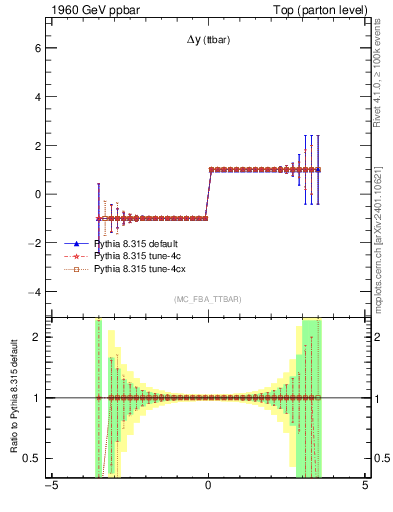 Plot of dyttbar.asym in 1960 GeV ppbar collisions