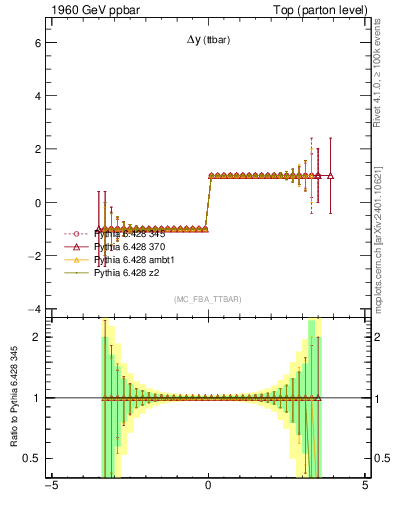 Plot of dyttbar.asym in 1960 GeV ppbar collisions