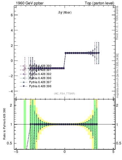 Plot of dyttbar.asym in 1960 GeV ppbar collisions