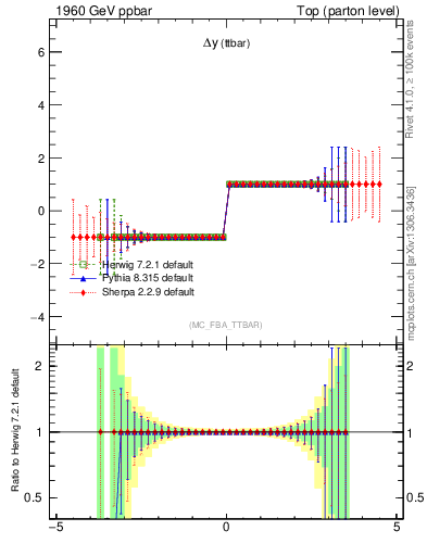 Plot of dyttbar.asym in 1960 GeV ppbar collisions