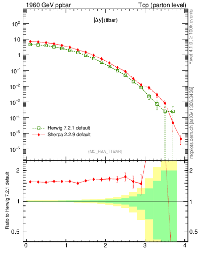 Plot of moddyttbar in 1960 GeV ppbar collisions