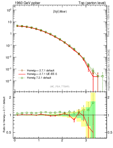 Plot of moddyttbar in 1960 GeV ppbar collisions