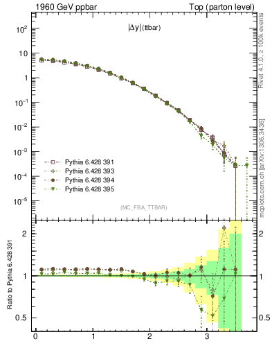 Plot of moddyttbar in 1960 GeV ppbar collisions