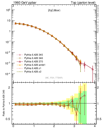 Plot of moddyttbar in 1960 GeV ppbar collisions